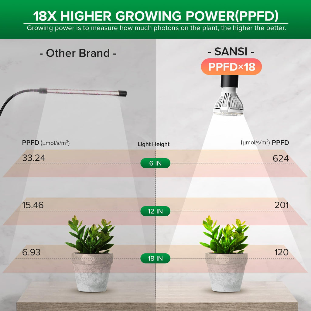 SANSI LED Grow Lights for Indoor Plants, Lifetime Free Bulb Replacement, 300W Full Spectrum Dual Gooseneck Clip Plant Grow Light, Plant Light with Timer 4/8/12 Hrs, High PPFD Growing Power Grow Lamp