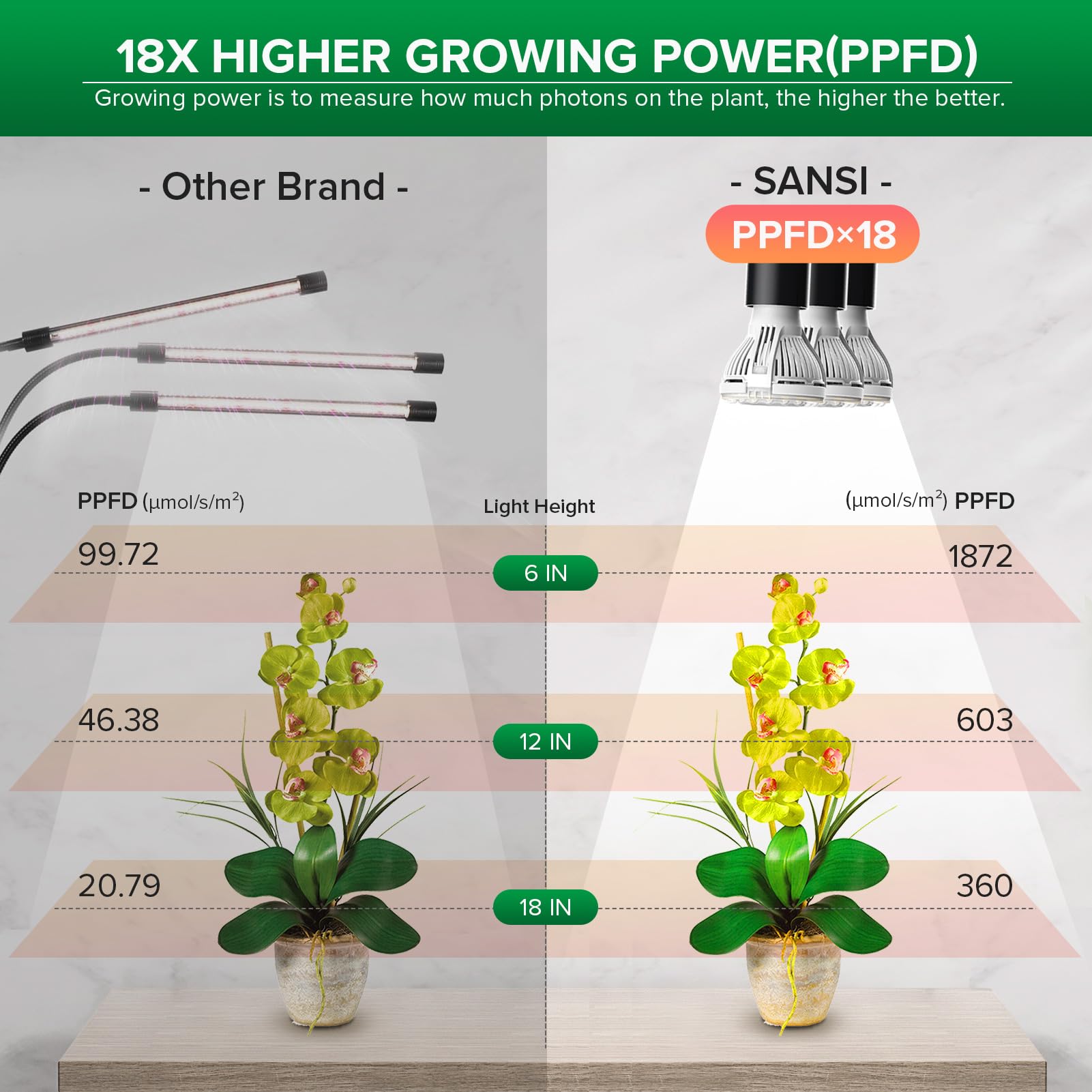 SANSI LED Grow Lights for Indoor Plants, Lifetime Free Bulb Replacement, 300W Full Spectrum Dual Gooseneck Clip Plant Grow Light, Plant Light with Timer 4/8/12 Hrs, High PPFD Growing Power Grow Lamp