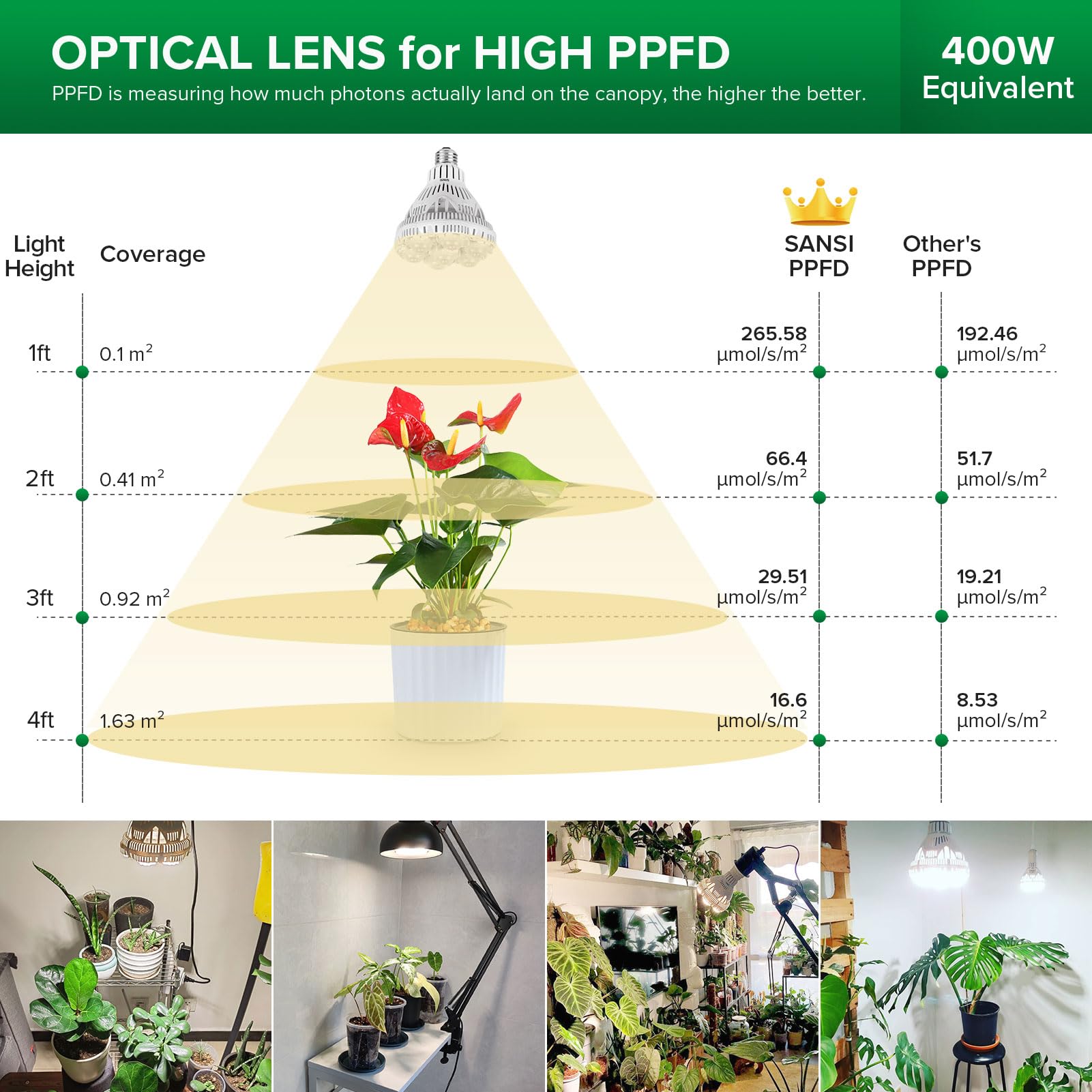 SANSI Grow Lights for Indoor Plants, Full Spectrum 24W Grow Light Bulbs (300 Watt Equivalent) with Optical Lens for High PPFD, Natural Daylight Efficiency Plant Lights for Indoor Growing Seed Starting