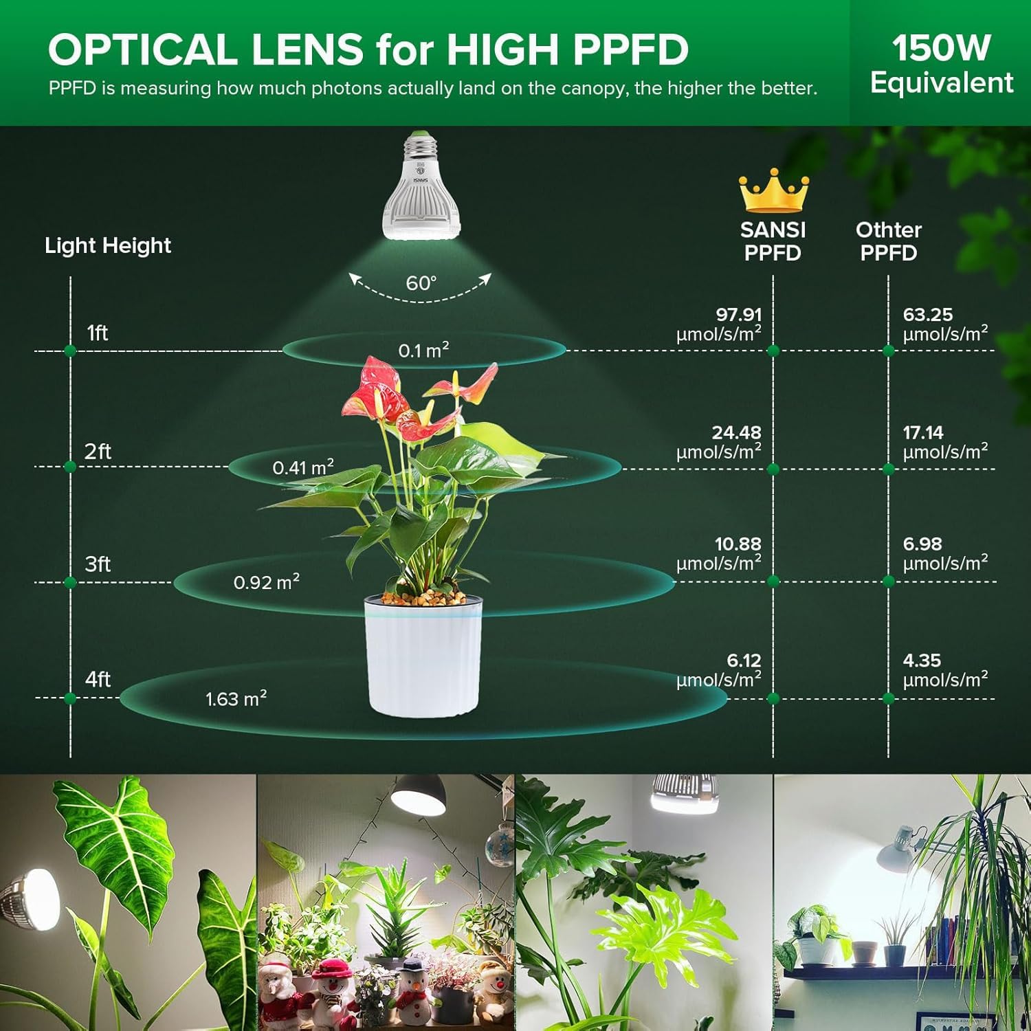 SANSI Dimmable Grow Light Bulb Full Spectrum, High PPFD 30W Grow Bulb (450 Watt Equiv) with Remote, Auto On Off Timing 4 8 12 Hrs, Energy Saving Plant Light Bulb with E26 Base for Indoor Plants