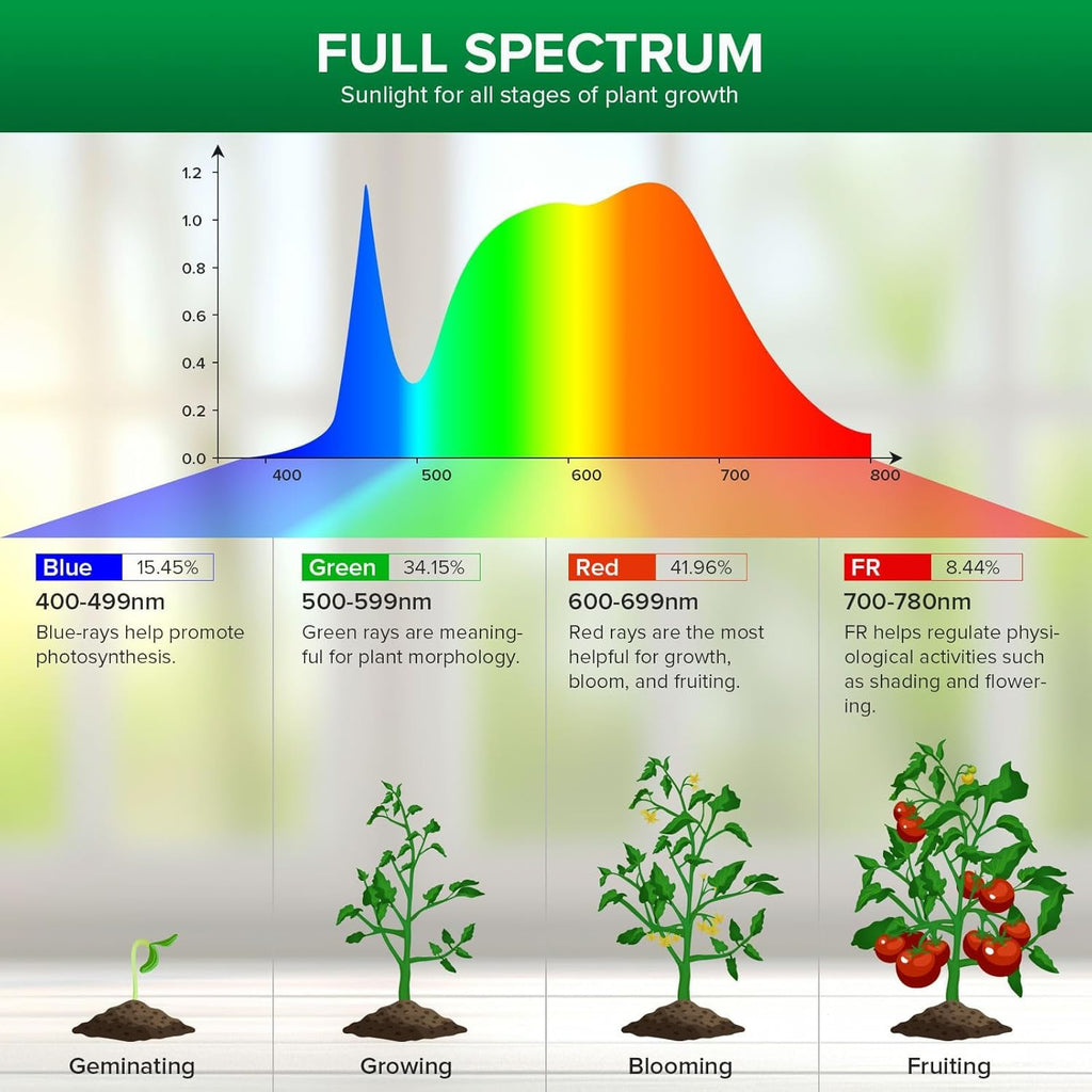 SANSI Dimmable Grow Light Bulb Full Spectrum, High PPFD 30W Grow Bulb (450 Watt Equiv) with Remote, Auto On Off Timing 4 8 12 Hrs, Energy Saving Plant Light Bulb with E26 Base for Indoor Plants