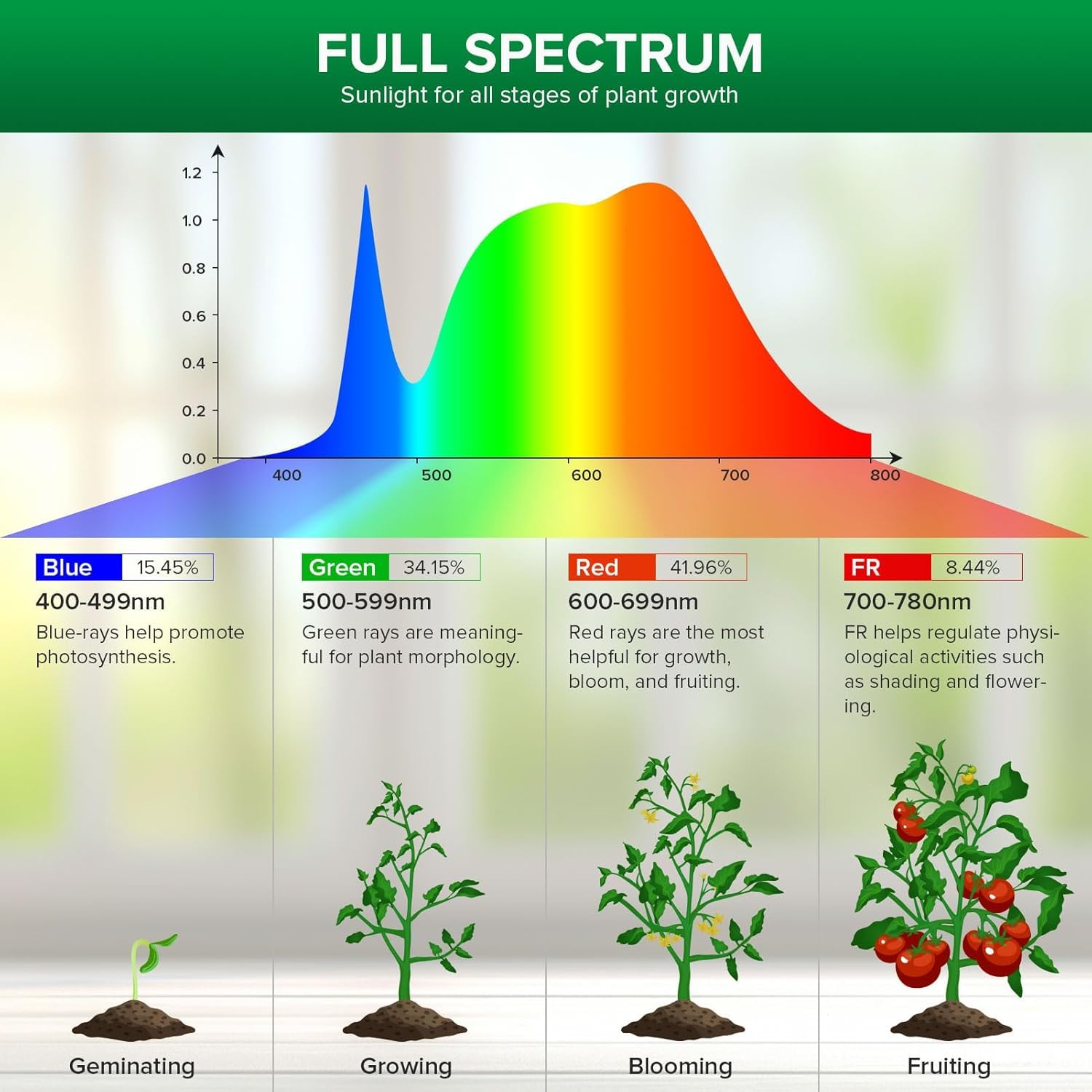 SANSI Dimmable Grow Light Bulb Full Spectrum, High PPFD 30W Grow Bulb (450 Watt Equiv) with Remote, Auto On Off Timing 4 8 12 Hrs, Energy Saving Plant Light Bulb with E26 Base for Indoor Plants