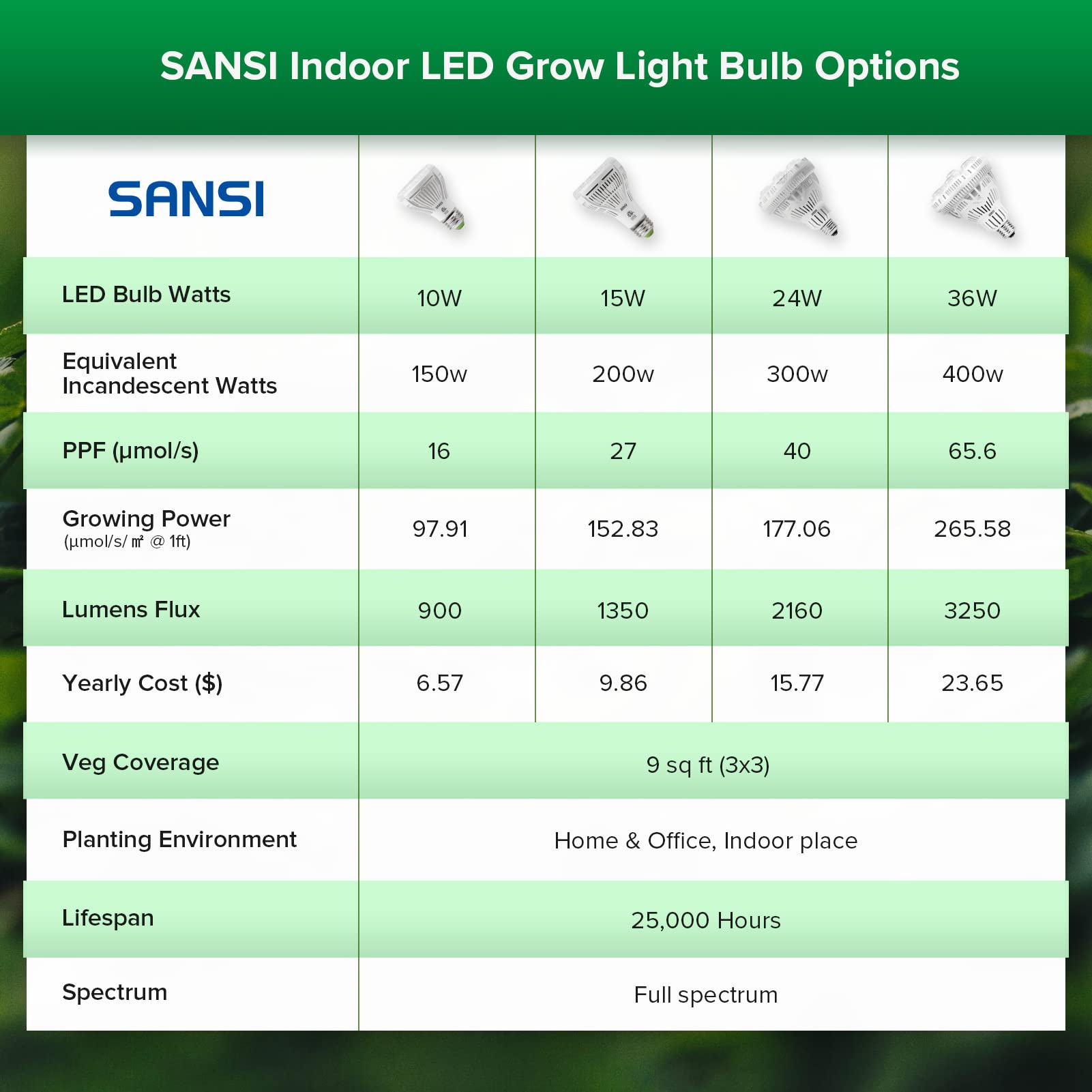 SANSI Grow Lights for Indoor Plants, Full Spectrum 24W Grow Light Bulbs (300 Watt Equivalent) with Optical Lens for High PPFD, Natural Daylight Efficiency Plant Lights for Indoor Growing Seed Starting