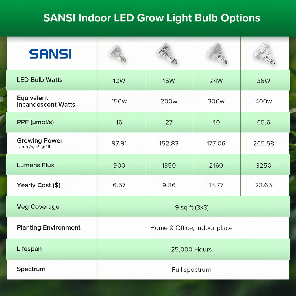 SANSI Grow Lights for Indoor Plants, Full Spectrum 24W Grow Light Bulbs (300 Watt Equivalent) with Optical Lens for High PPFD, Natural Daylight Efficiency Plant Lights for Indoor Growing Seed Starting
