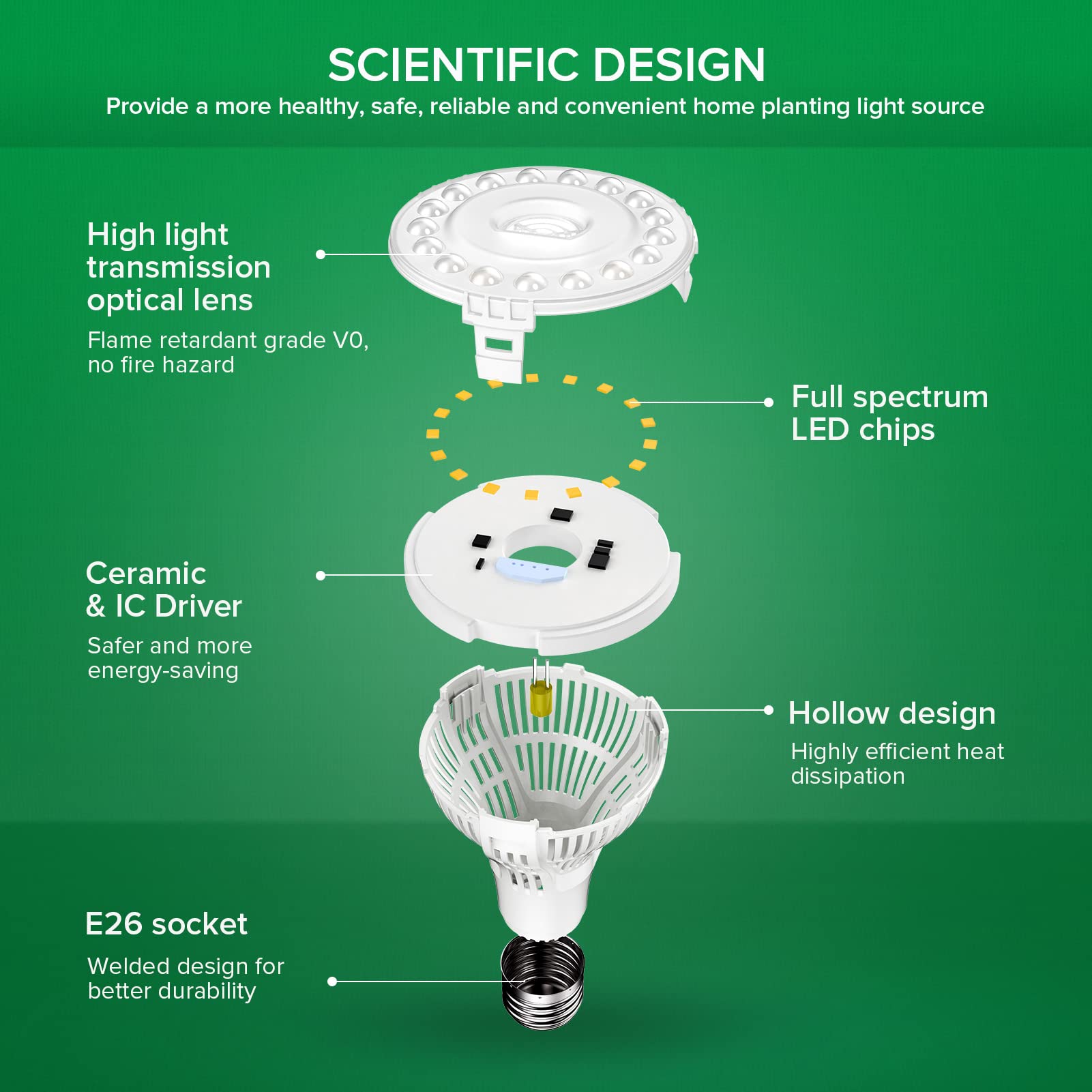SANSI Grow Lights for Indoor Plants, Full Spectrum 24W Grow Light Bulbs (300 Watt Equivalent) with Optical Lens for High PPFD, Natural Daylight Efficiency Plant Lights for Indoor Growing Seed Starting