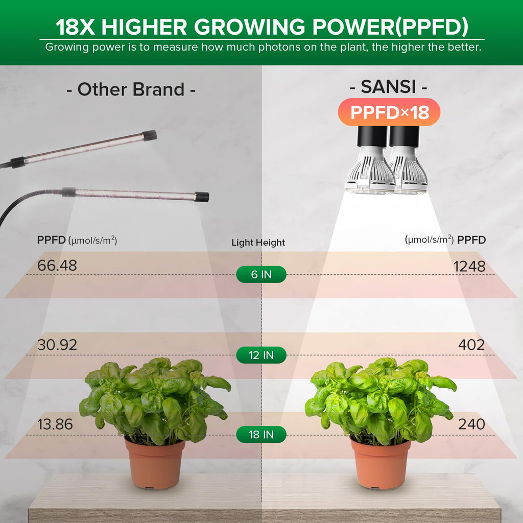 SANSI LED Grow Lights for Indoor Plants, Lifetime Free Bulb Replacement, 300W Full Spectrum Dual Gooseneck Clip Plant Grow Light, Plant Light with Timer 4/8/12 Hrs, High PPFD Growing Power Grow Lamp