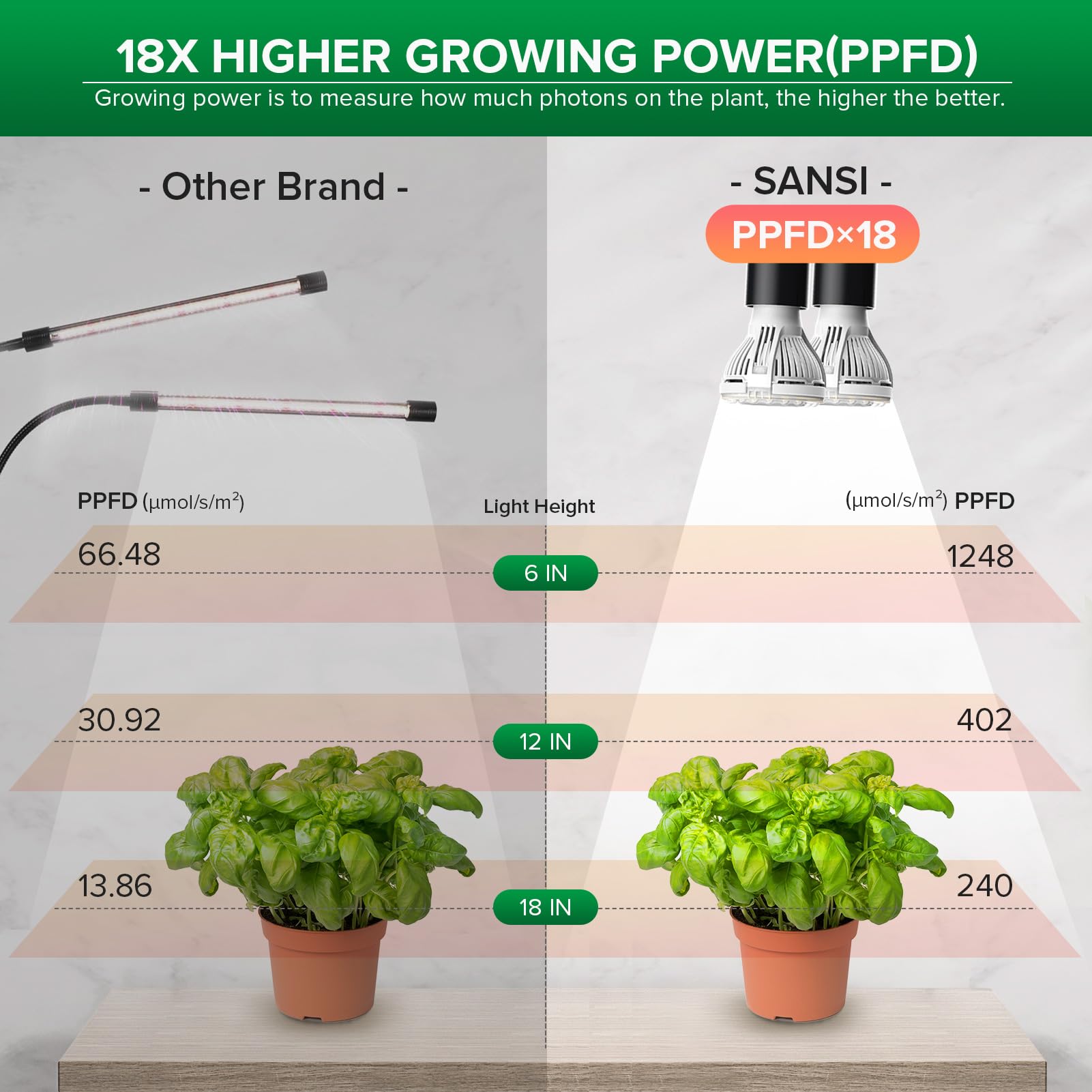 SANSI LED Grow Lights for Indoor Plants, Lifetime Free Bulb Replacement, 300W Full Spectrum Dual Gooseneck Clip Plant Grow Light, Plant Light with Timer 4/8/12 Hrs, High PPFD Growing Power Grow Lamp