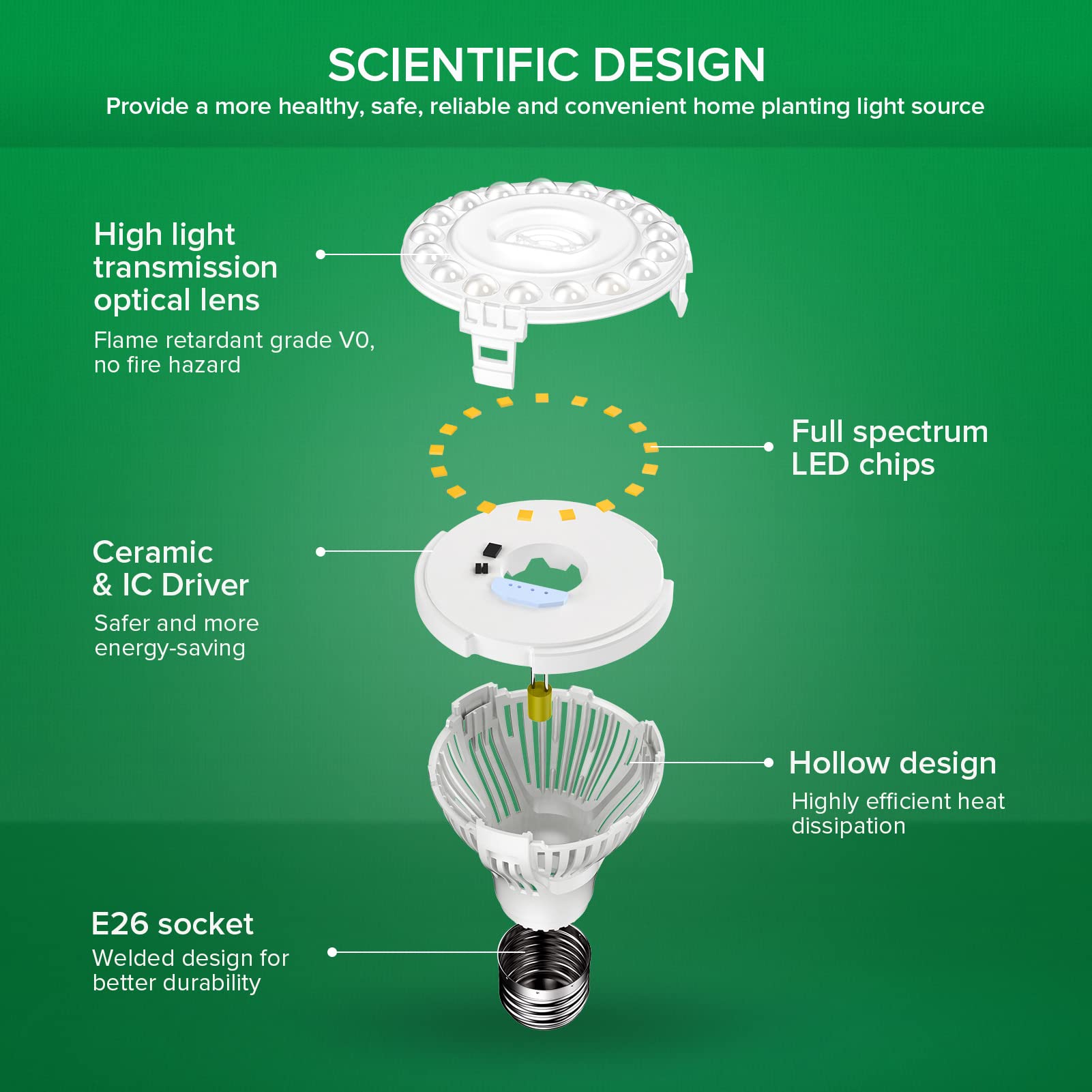 SANSI Grow Lights for Indoor Plants, Full Spectrum 24W Grow Light Bulbs (300 Watt Equivalent) with Optical Lens for High PPFD, Natural Daylight Efficiency Plant Lights for Indoor Growing Seed Starting