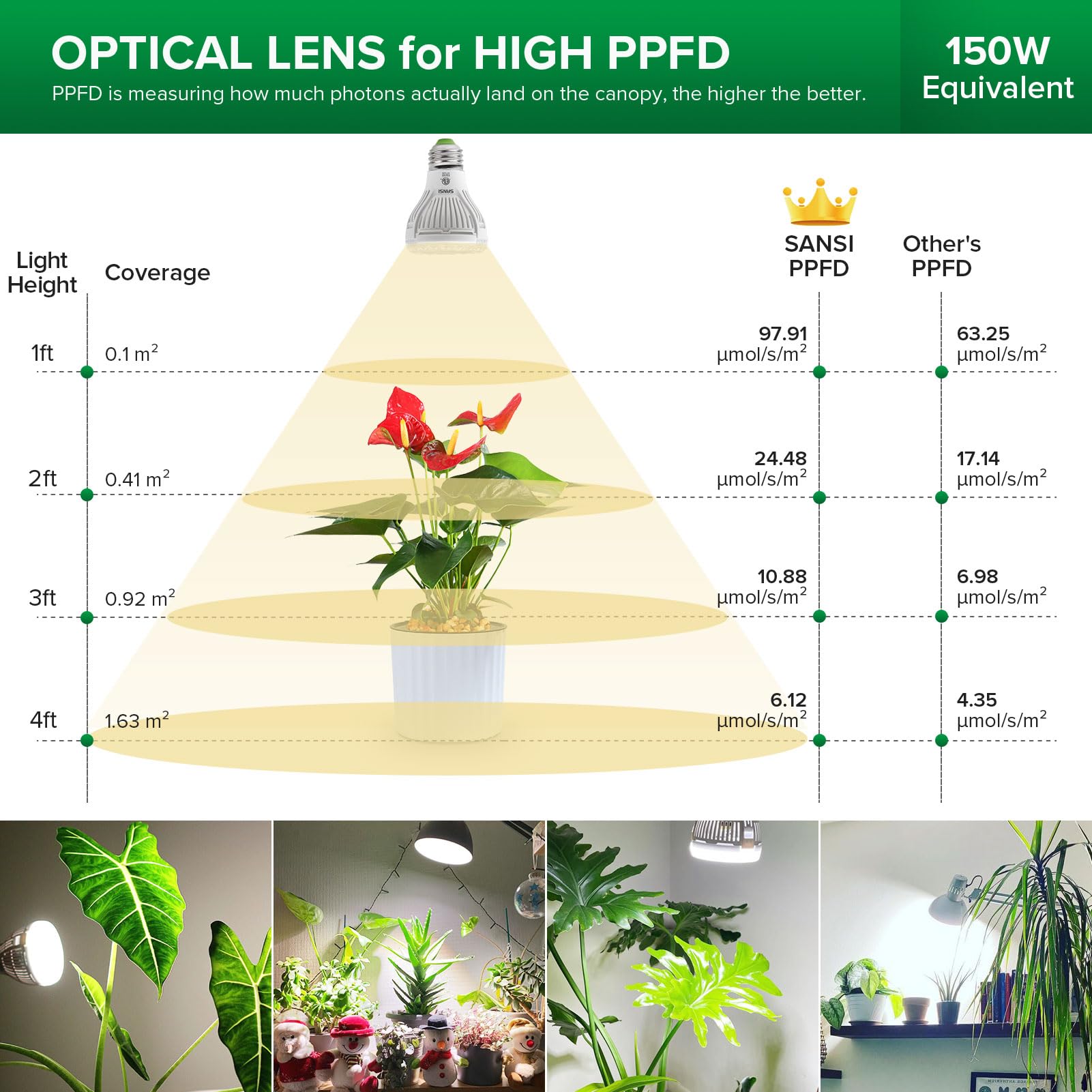 SANSI Grow Lights for Indoor Plants, Full Spectrum 24W Grow Light Bulbs (300 Watt Equivalent) with Optical Lens for High PPFD, Natural Daylight Efficiency Plant Lights for Indoor Growing Seed Starting