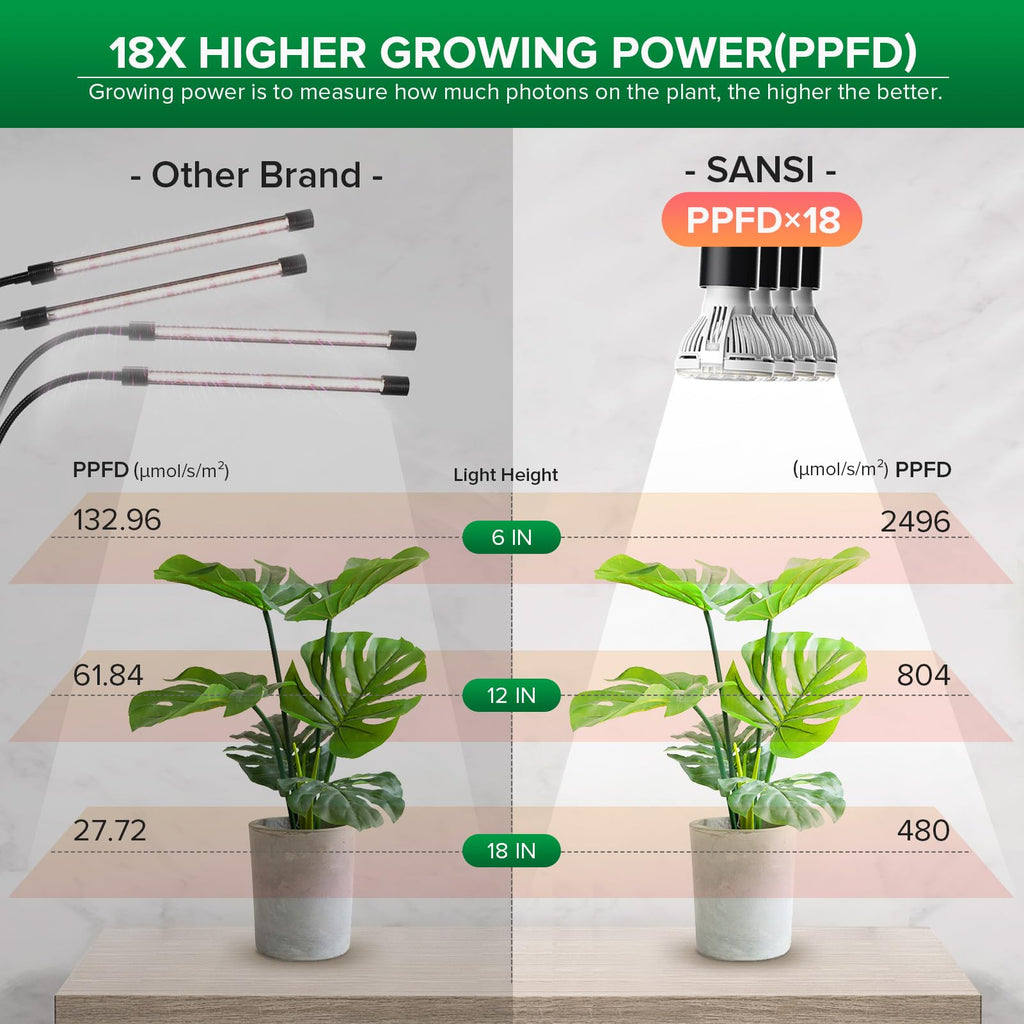 SANSI LED Grow Lights for Indoor Plants, Lifetime Free Bulb Replacement, 300W Full Spectrum Dual Gooseneck Clip Plant Grow Light, Plant Light with Timer 4/8/12 Hrs, High PPFD Growing Power Grow Lamp