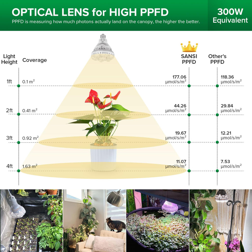 SANSI Grow Lights for Indoor Plants, Full Spectrum 24W Grow Light Bulbs (300 Watt Equivalent) with Optical Lens for High PPFD, Natural Daylight Efficiency Plant Lights for Indoor Growing Seed Starting