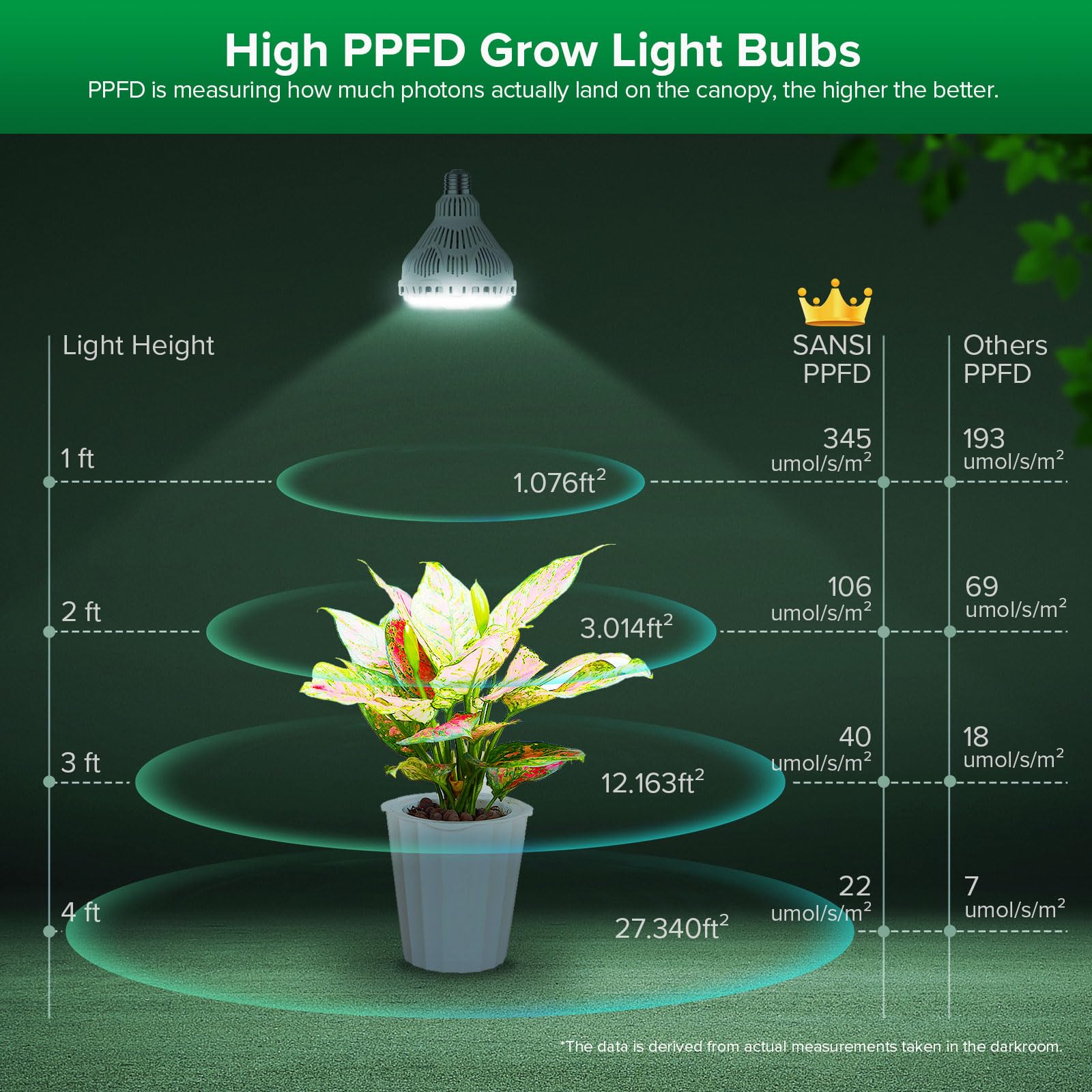 SANSI Dimmable Grow Light Bulb Full Spectrum, High PPFD 30W Grow Bulb (450 Watt Equiv) with Remote, Auto On Off Timing 4 8 12 Hrs, Energy Saving Plant Light Bulb with E26 Base for Indoor Plants
