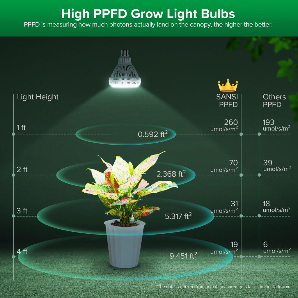 SANSI Dimmable Grow Light Bulb Full Spectrum, High PPFD 30W Grow Bulb (450 Watt Equiv) with Remote, Auto On Off Timing 4 8 12 Hrs, Energy Saving Plant Light Bulb with E26 Base for Indoor Plants